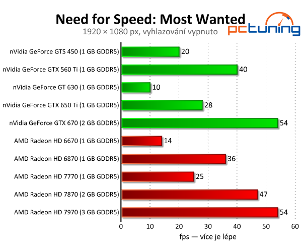 Need for Speed: Most Wanted — pěkný a náročný remake