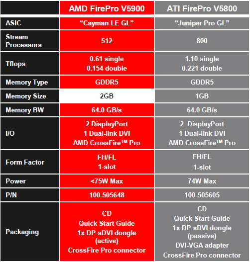 AMD uvádí grafiky Firepro V7900 a V5900