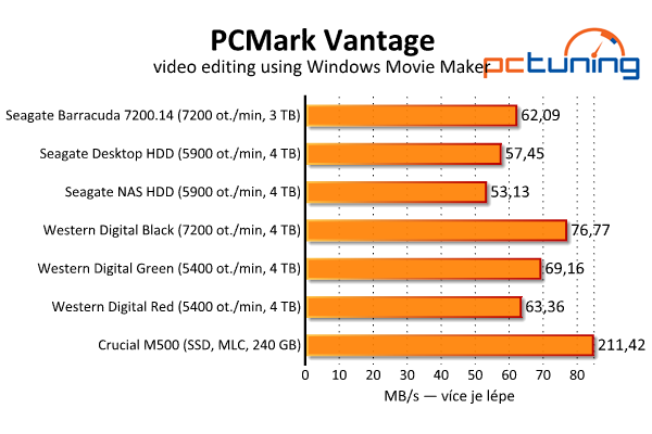 Srovnávací test šesti pevných disků s kapacitou 3–4 TB