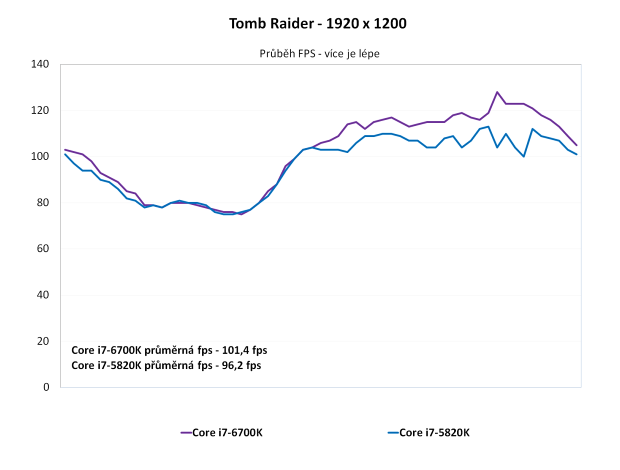 Core i7-6700K proti Core i7-5820K ve 24 hrách a testech