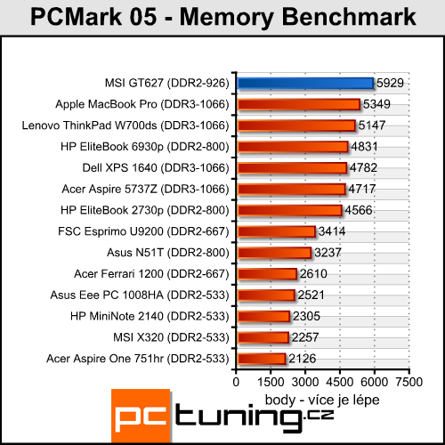 MSI GT627 - GeForce 9800M za třicítku