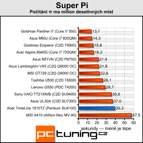 Acer TimeLine 1810TZ - výjimečně výkonný netbook