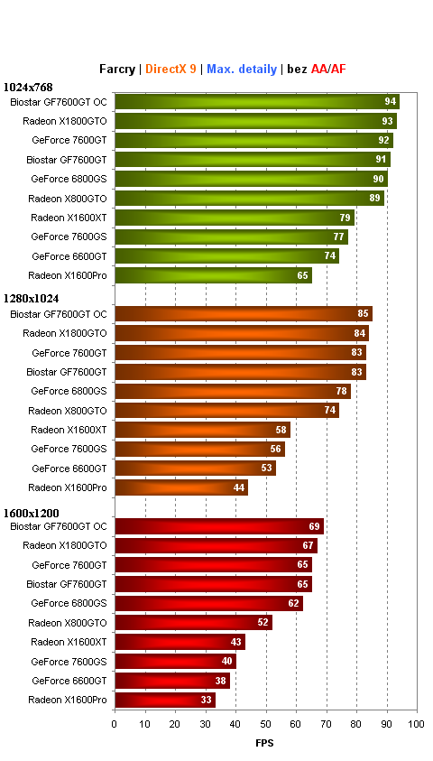 Biostar GeForce 7600GT - levné "GTéčko" v akci