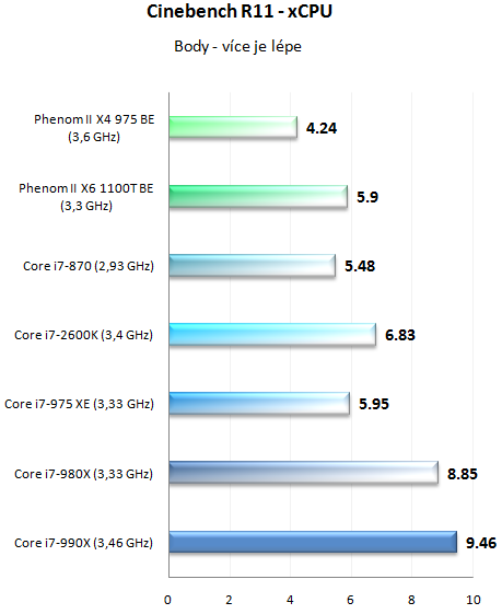  Intel Core i7-990X v testu – nejvýkonnější šestijádro planety