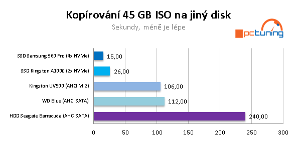 SSD Kingston A1000 a UV500 (480 GB) ve dvaceti aplikacích