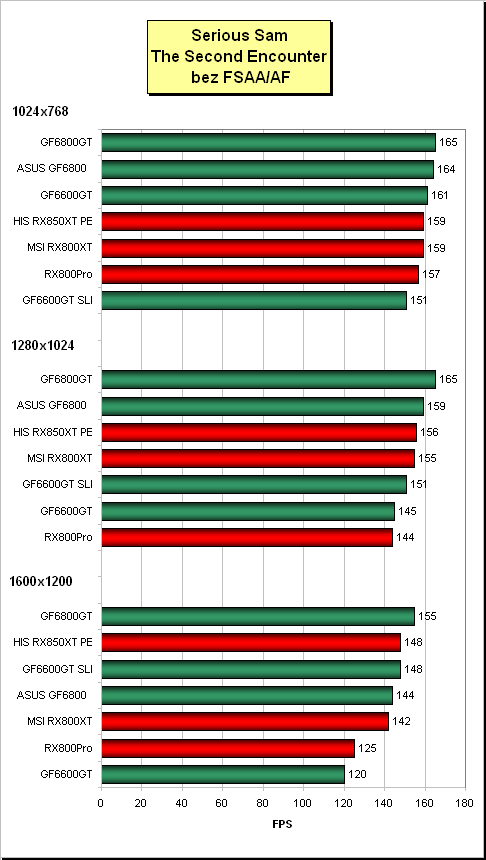 Nový výkonnostní král od ATi - Radeon X850XT Platinum Edition