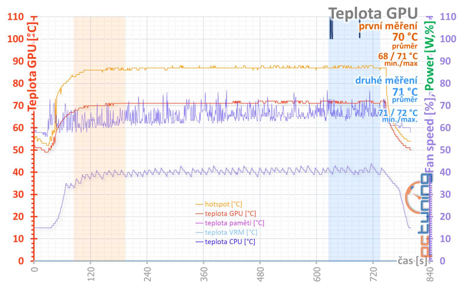 Test Sapphire Nitro+ AMD Radeon RX 7900 XTX Vapor-X 24GB: Radeon pro náročné