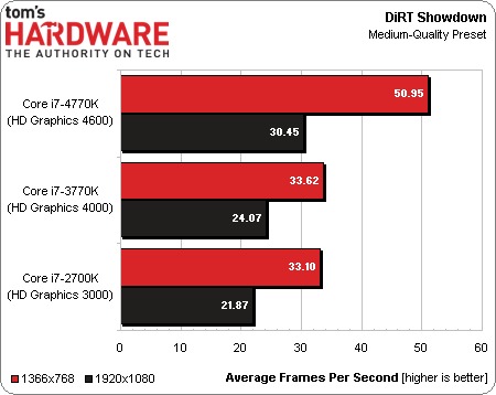 Procesor Intel Core i7-4770K otestován – revoluce se nekoná