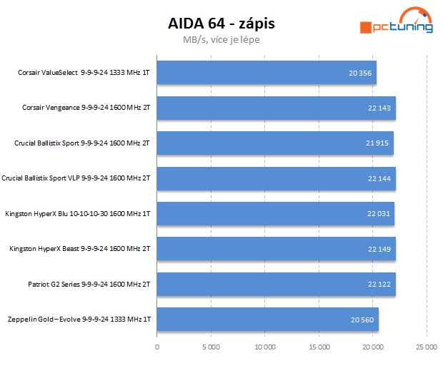 Velký srovnávací test DDR3 pamětí s kapacitou 16 GB