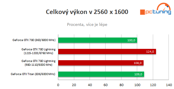 MSI GeForce GTX 780 Lightning – kráska s výkonem Titanu