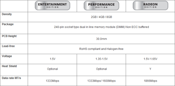 AMD začne prodávat DDR3 operační paměti Radeon