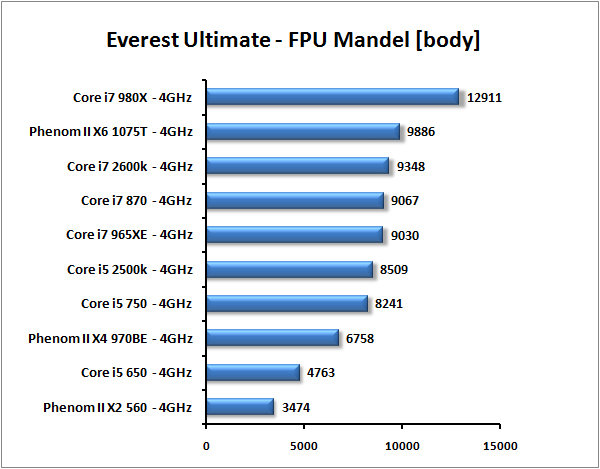 Core i7-2600K a Core i5-2500K – Velký test Intel Sandy Bridge