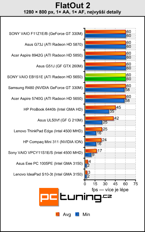 Sony VAIO VPC-EB1S1E — ideální pro hráče