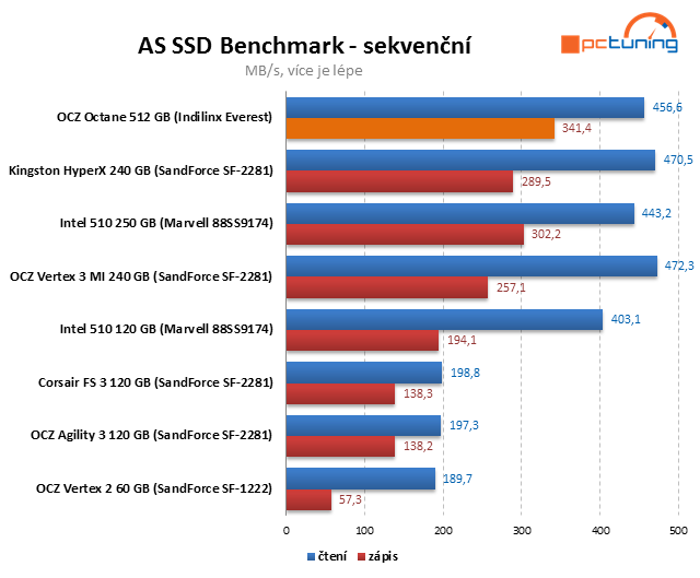 Řadič Everest v exkluzivním testu SSD OCZ Octane