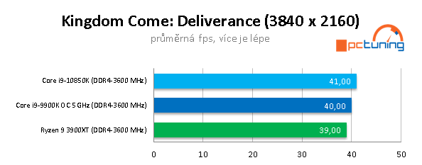 AMD R9 3900XT a Intel Core i9-10850K: Budou ještě stačit?