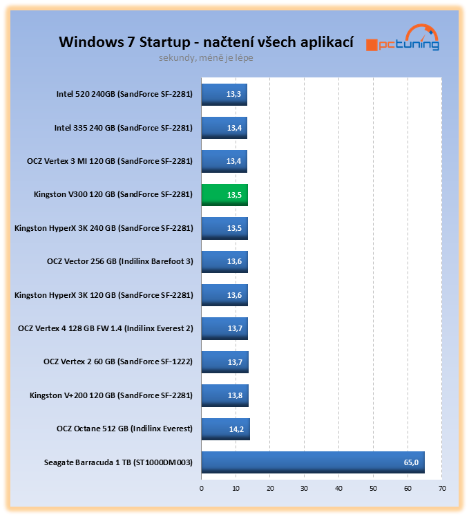 Kingston V300 – nové levné SSD v souboji s plotnovým HDD