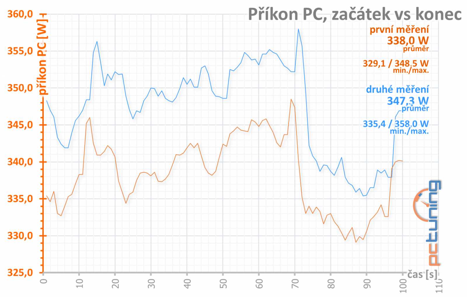 Asus ROG Strix RX 6650 XT OC Edition: Důraz na špičkové chlazení