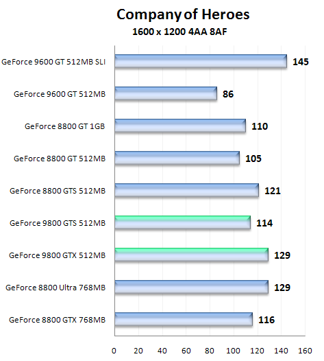 Nástin výkonu GeForce 9800 GTS a 9800 GTX pomocí přetaktované GeForce 8800 GTS