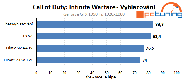 Call of Duty: Infinite Warfare – rozbor hry a nastavení detailů