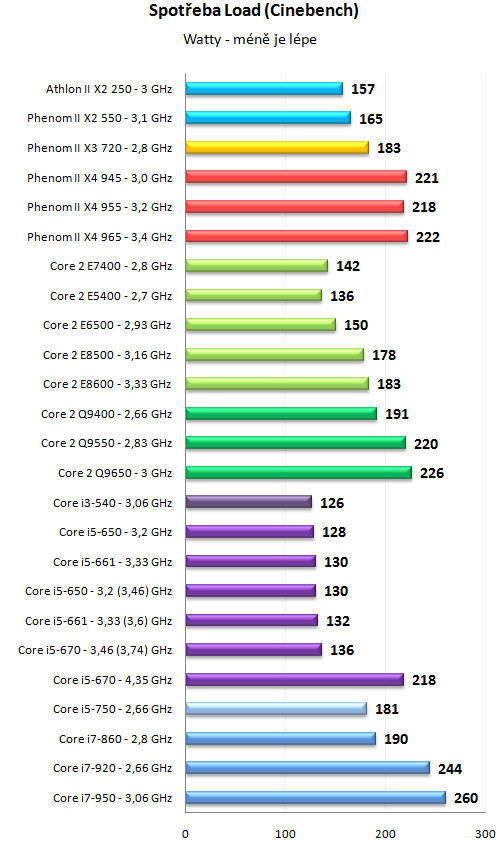 Core i5 600 a Core i3 500 - 32nm dvoujádra Westmere