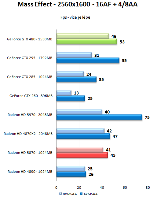 GeForce GTX 470 a GTX 480 - Rozsáhlý test Fermi GF100