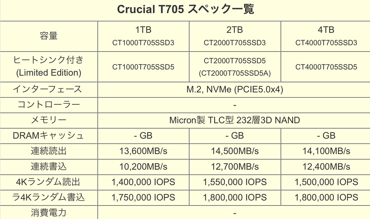 Unikly informace o novém SSD Crucial T705: podaří se mu laťku posunout výše?