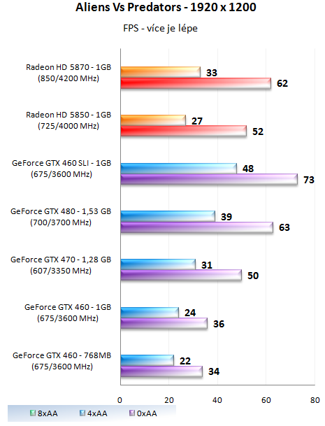 GeForce GTX 460 1GB SLI - Soupeř pro GeForce GTX 480
