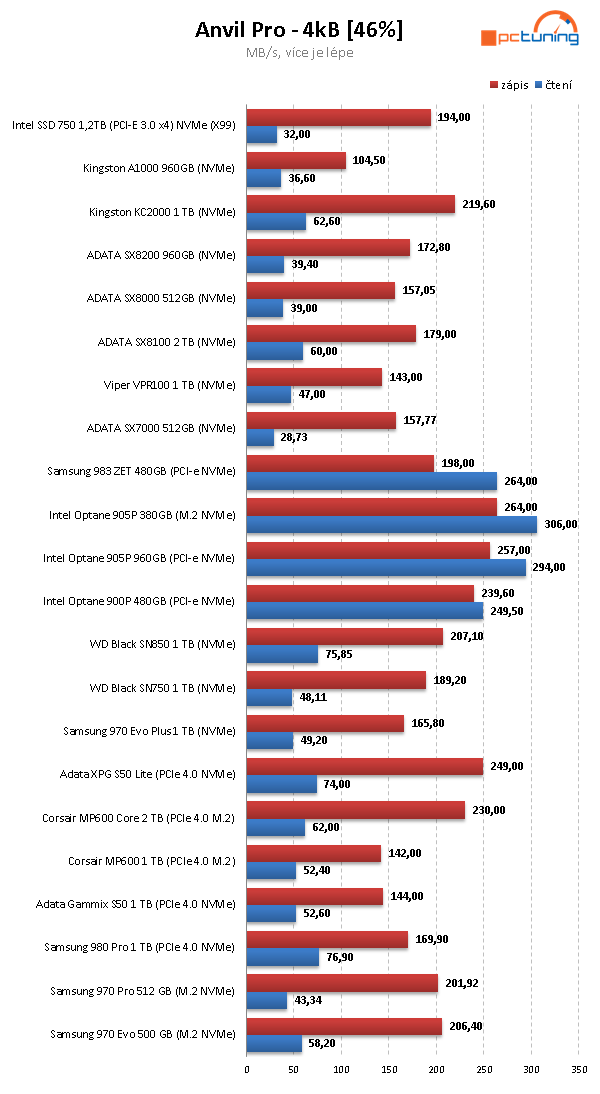 Corsair MP600 Core 2TB: První disk s QLC pro PCIe 4.0 v testu