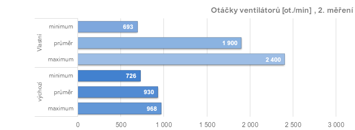 Asus TUF Radeon RX 7900 XT: Vliv profilů pro ztišení, přetaktování, či undervolting v ovladačích AMD na výkon a vlastnosti