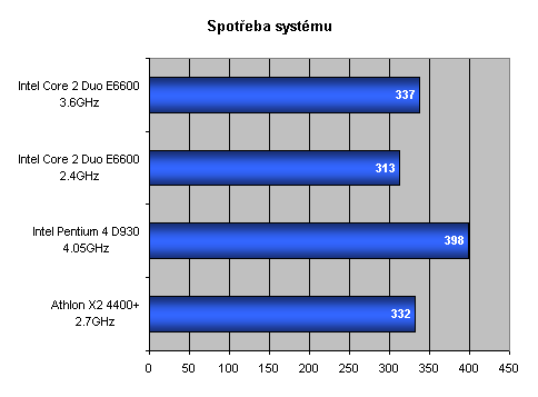 Intel Core 2 Duo: Návrat krále - část 1.