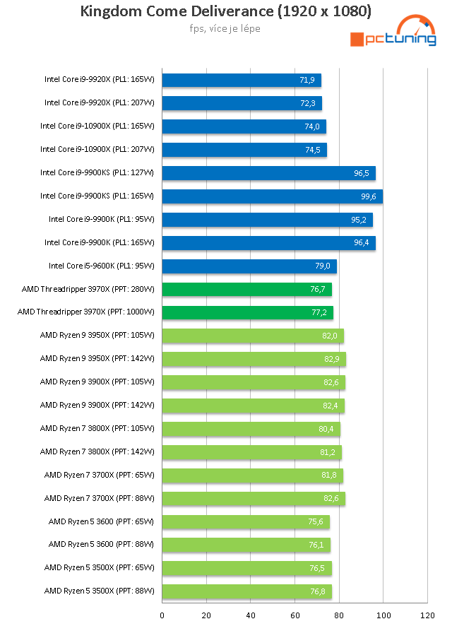 AMD Threadripper 3970X a ASUS ROG Zenith II Extreme