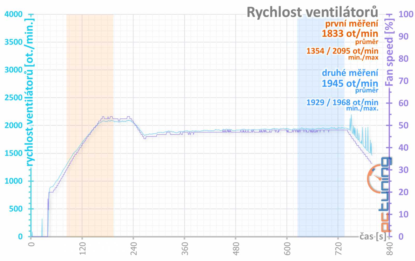 Aorus Radeon RX 7900 XTX Elite 24G: Špičková výbava za výbornou cenu