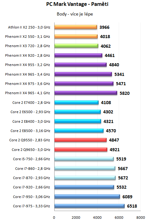 Phenom II X4 965 a 975 Black Edition - AMD zrychluje