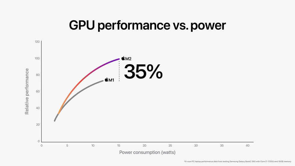 Apple-WWDC22-M2-chip-GPU-perf-vs-power-01-220606_big.jpg.large