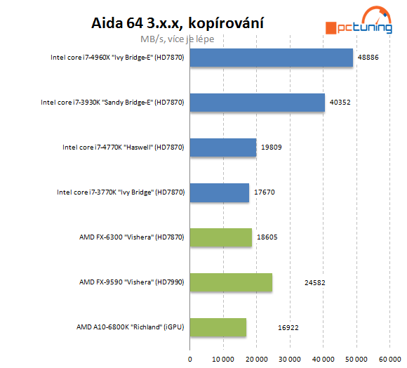 Nejvýkonnější z výkonných – Intel Core i7-4960X