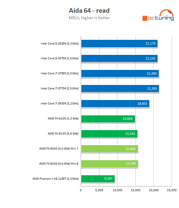 Procesor AMD FX-8350 podruhé – konečně slušný výkon