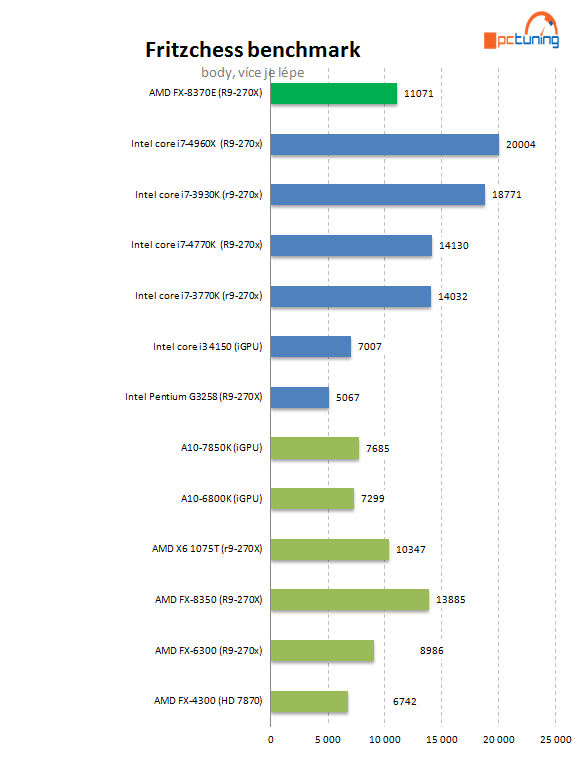 Test AMD FX-8370E: konečně i CPU s lepší spotřebou pro AM3+