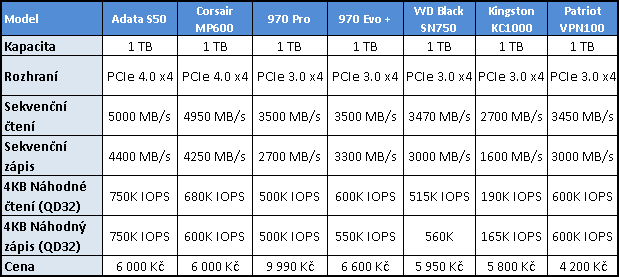 ADATA XPG S50 1 TB: vyladěné SSD pro PCIe 4.0