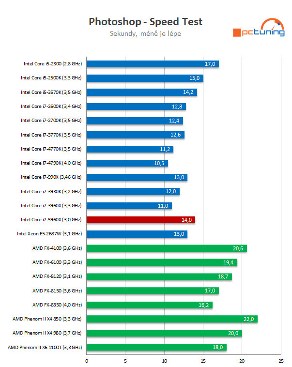 Intel Core i7-5960X: osmijádrový drtič pro desktopový highend