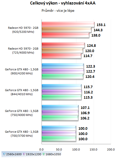 MSI GeForce GTX 480 Lightning – luxusně vymazlená Fermi