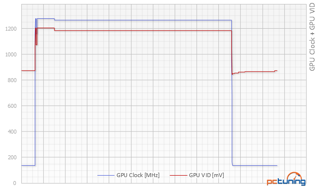 Co za šest tisíc: 2× Gigabyte GTX 960 vs. MSI R9 280 Gaming