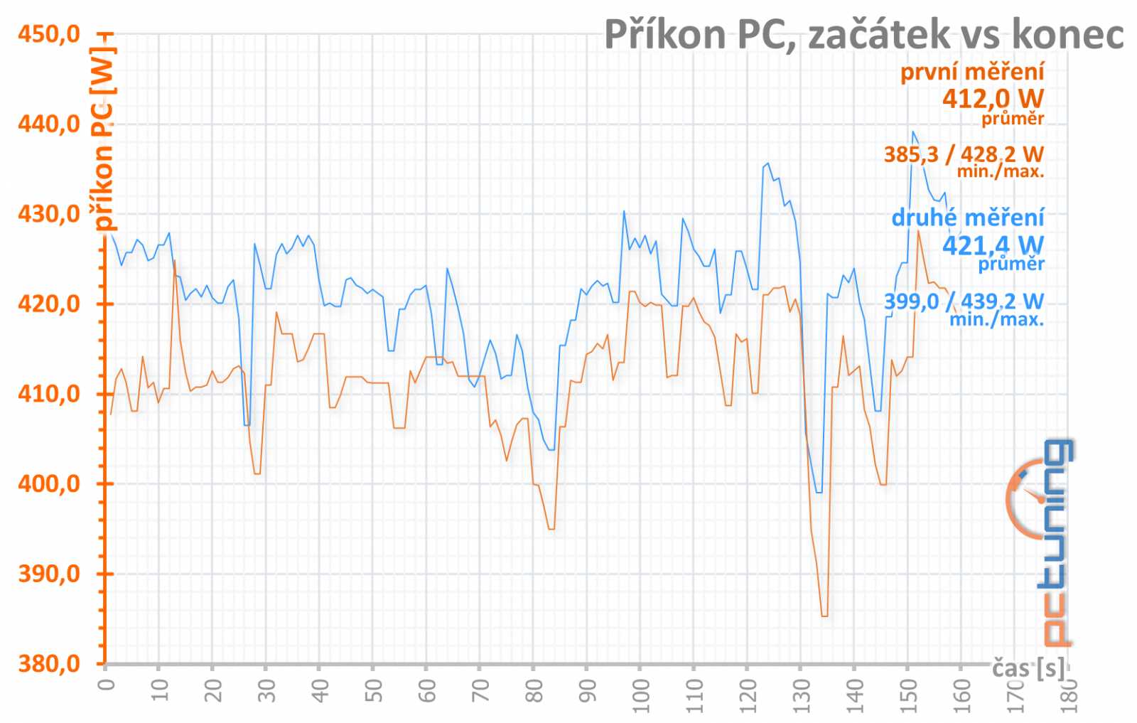 Test MSI GF RTX 2080 Gaming X: Zrak vám bude přecházet