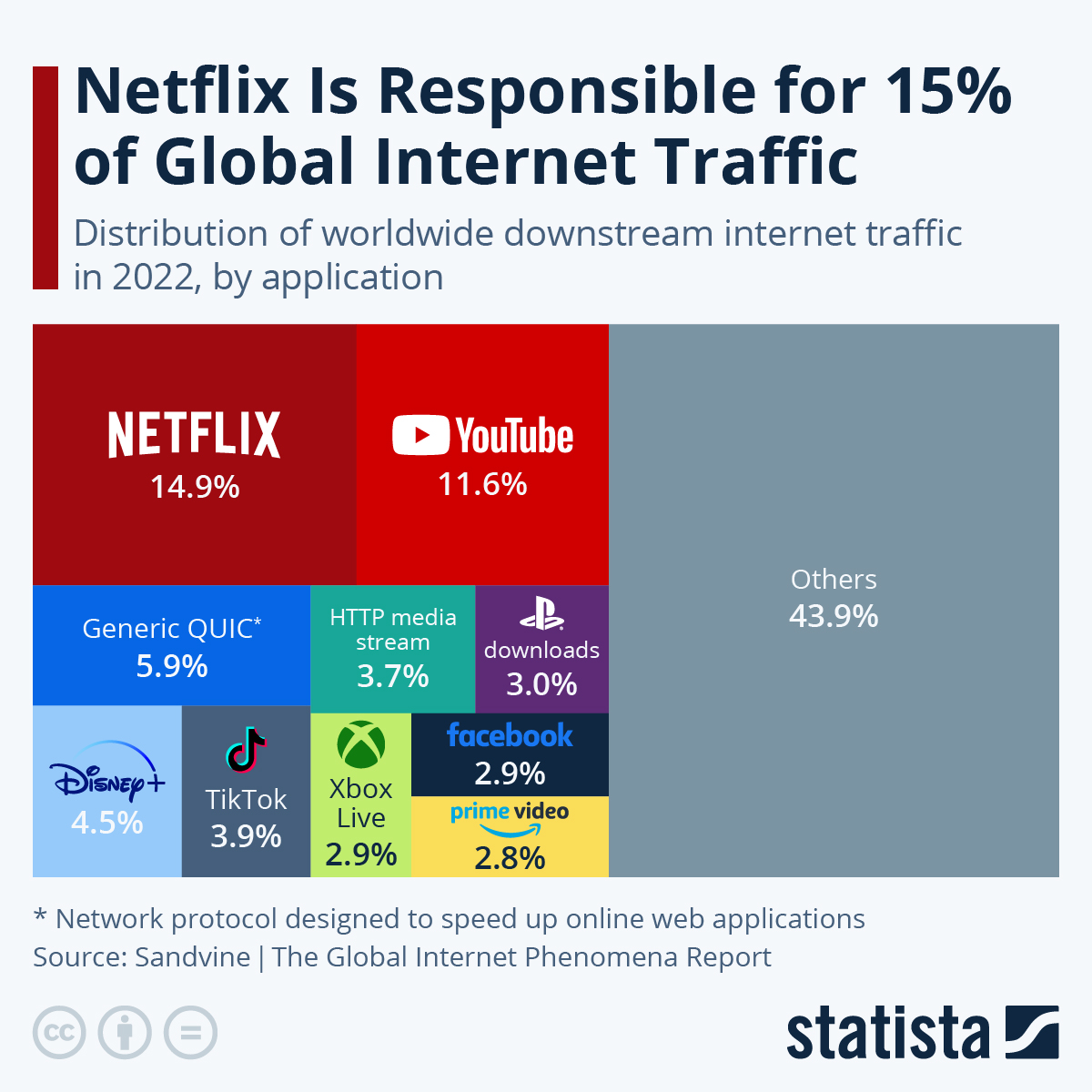 Netflix je zodpovědný za 15 % celosvětového internetového provozu