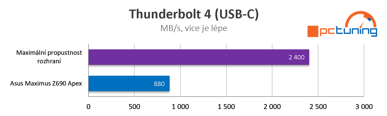 ASUS ROG Maximus Z690 Apex: Jak nastavit a přetaktovat Alder Lake