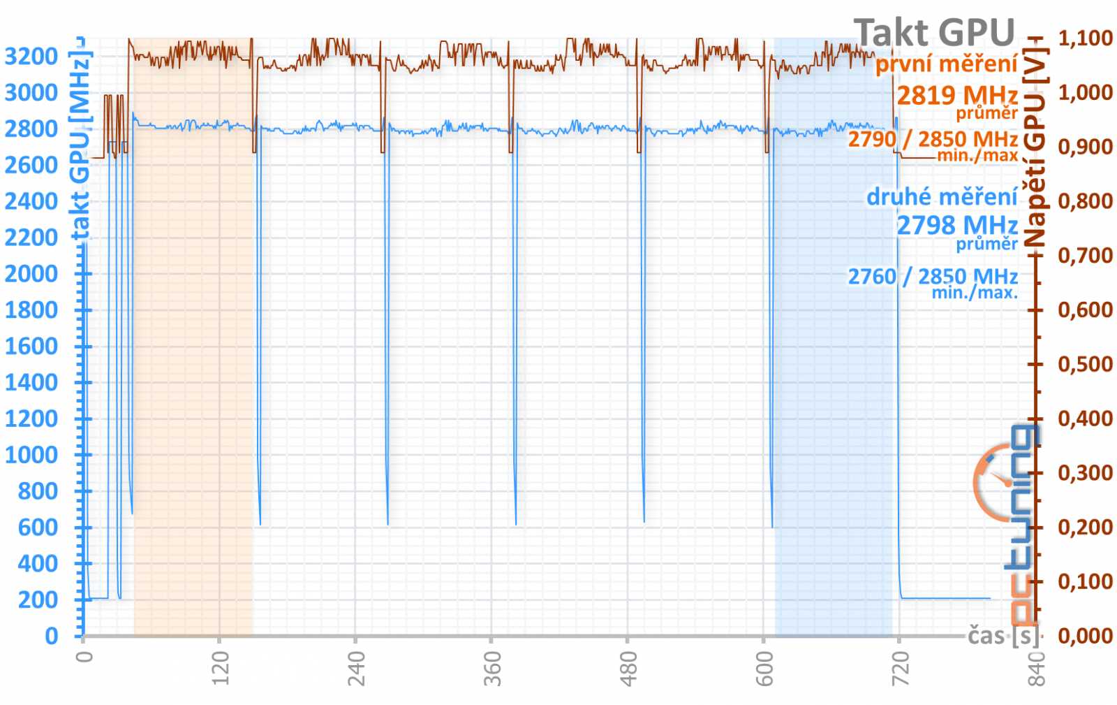 Test Asus TUF RTX 4070 Ti 12GB GDDR6X OC Ed.: Víc, než byste chtěli