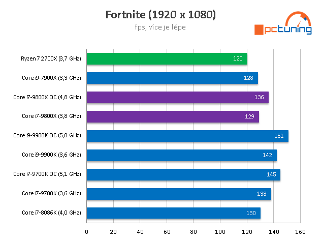 Intel Core i7-9800X: Osm jader Skylake-X v testu