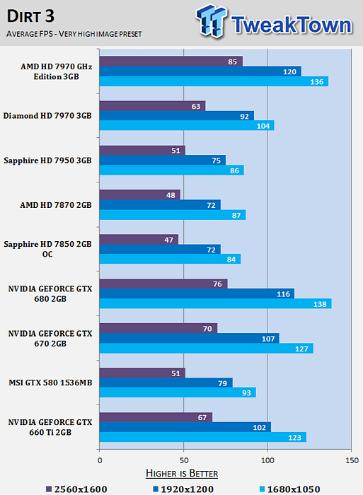 První recenze GeForce GTX 660 Ti nedopadla pro nVidii vůbec špatně