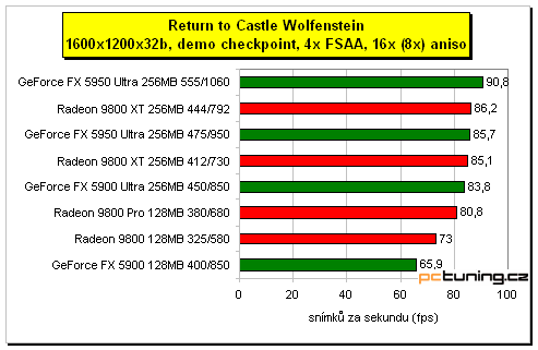 GeForce FX 5950 Ultra - nová vlajková loď nVIDIE