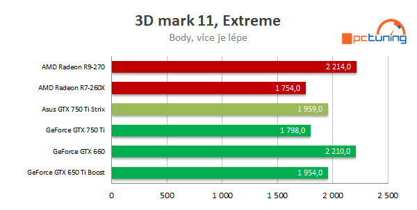 Asus GeForce GTX 750 Ti STRIX OC: tichá i pro obývák