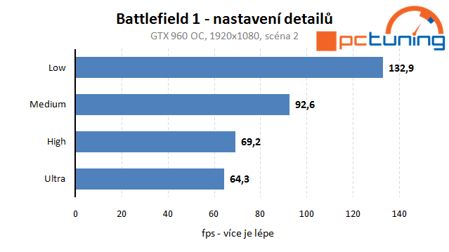 Battlefield 1 – rozbor hry a vliv nastavení detailů na výkon